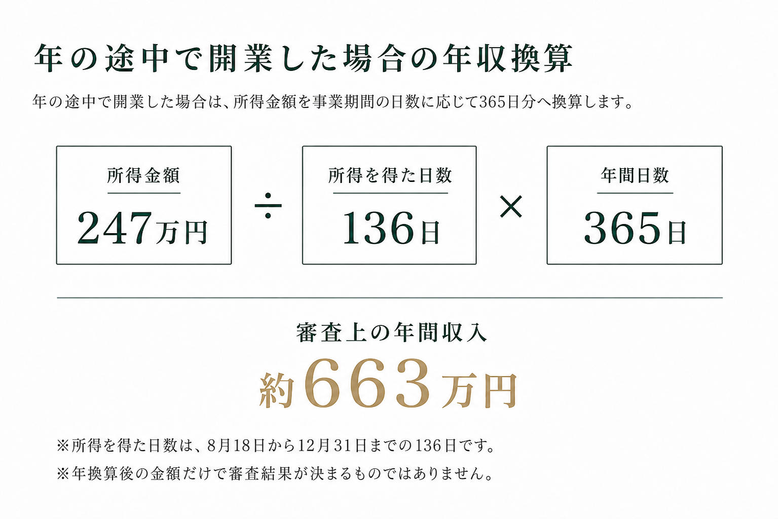 年の途中で開業した場合の年収換算。所得247万円を136日で割り、日額の1円未満を切り捨てて365日を掛けると、年換算後の年間収入は約663万円。