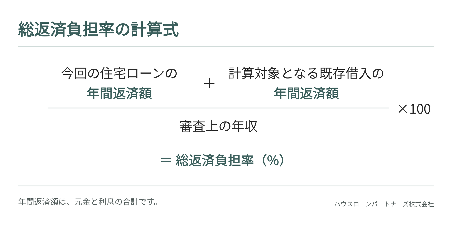 総返済負担率の計算式:今回の住宅ローンの年間返済額と計算対象となる既存借入の年間返済額の合計を、審査上の年収で割り、100を掛ける